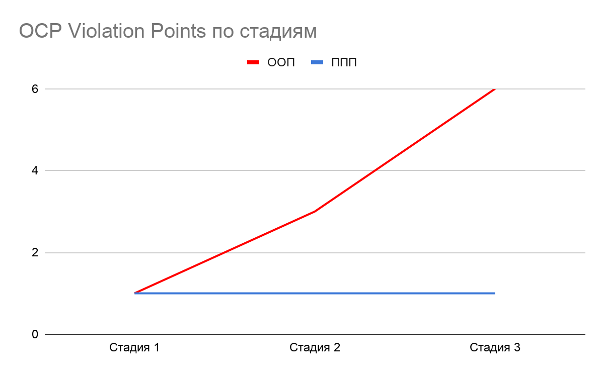 Получено очков
